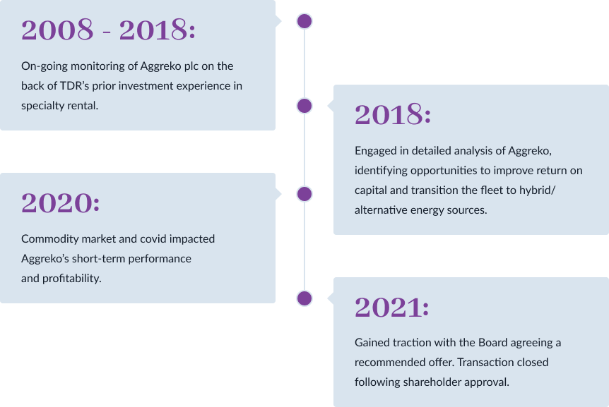 Aggreko timeline