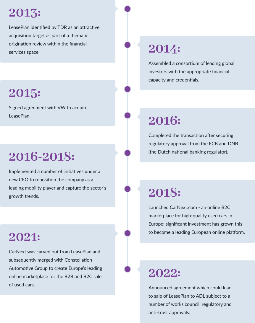 Leaseplan timeline