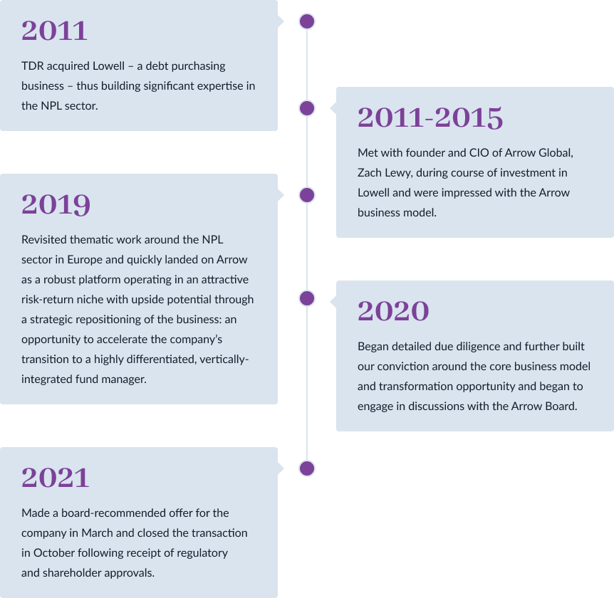 Arrow Global Timeline