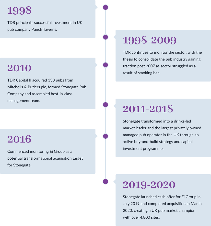 Stonegate Timeline